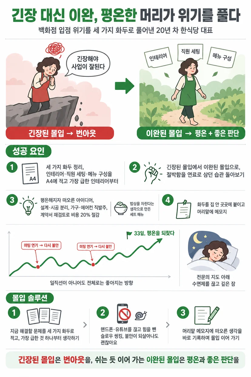 긴장된 몰입으로 벼랑 끝에 선 한식당 대표가 이완된 몰입으로 세 가지 화두를 띄운 채 흙길을 걷는 모습으로 바뀌는 대비, 성공 요인 네 가지, 오르내리며 33일 만에 평온을 되찾는 그래프, 수면제를 끊고 깊이 잠든 모습, 몰입 솔루션 세 단계를 담은 인포그래픽