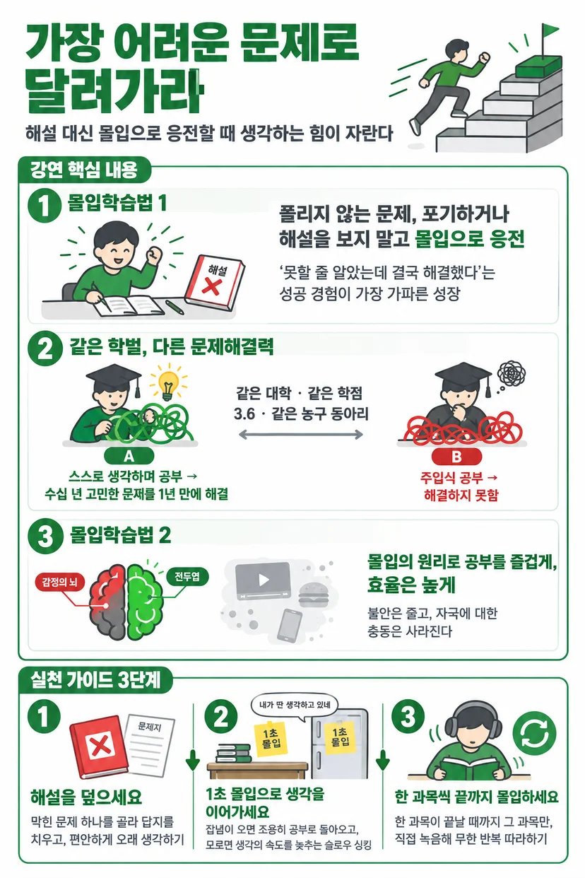 ‘가장 어려운 문제로 달려가라’ 강연 인포그래픽. 계단을 뛰어오르는 학생 아래로, 해설 없이 몰입으로 응전하는 몰입학습법 1, 같은 학벌에도 스스로 생각한 A는 문제를 풀고 주입식 B는 못 푸는 대비, 감정의 뇌 대신 전두엽을 켜는 몰입학습법 2를 정리하고, 해설 덮기·1초 몰입·한 과목씩 끝까지 몰입하는 실천 3단계를 안내한다.