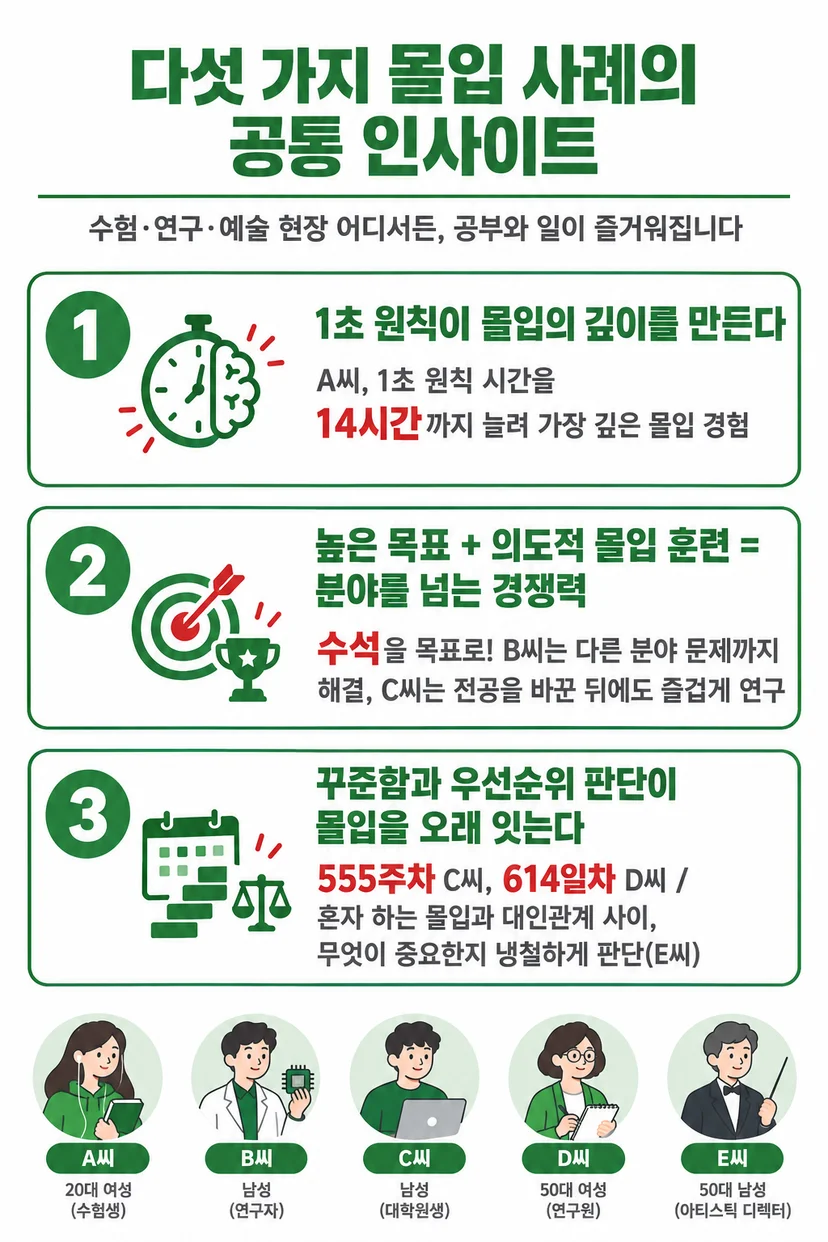 다섯 가지 몰입 사례의 공통 인사이트를 정리한 인포그래픽으로, 1초 원칙을 14시간까지 늘린 몰입, 높은 목표와 의도적 몰입 훈련으로 분야를 넘는 경쟁력, 555주차·614일차의 꾸준함과 우선순위 판단이라는 세 가지 교훈을 아이콘과 함께 보여주고, 하단에 수험생·연구자·대학원생·연구원·아티스틱 디렉터 다섯 사람을 소개합니다.