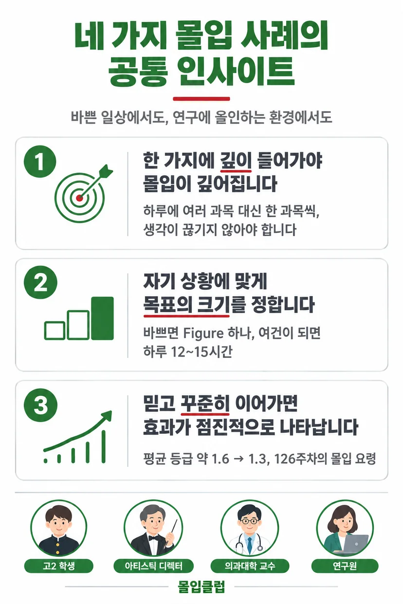 '네 가지 몰입 사례의 공통 인사이트' 인포그래픽으로, 과녁 아이콘과 함께 한 가지에 깊이 들어가기, 막대 아이콘과 함께 상황에 맞게 목표 크기 정하기, 상승 그래프와 함께 믿고 꾸준히 이어가기(평균 등급 약 1.6→1.3) 세 가지를 정리하고, 아래에 고2 학생·아티스틱 디렉터·의과대학 교수·연구원 네 인물을 보여준다.