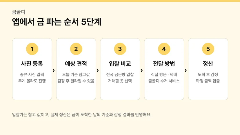 금 파는 방법 5단계 순서 도식, 사진 등록부터 정산까지