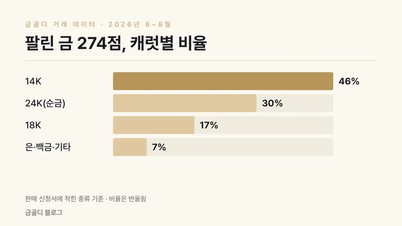 금골디 판매 금 캐럿별 비율 14K 24K 18K 막대 그래프