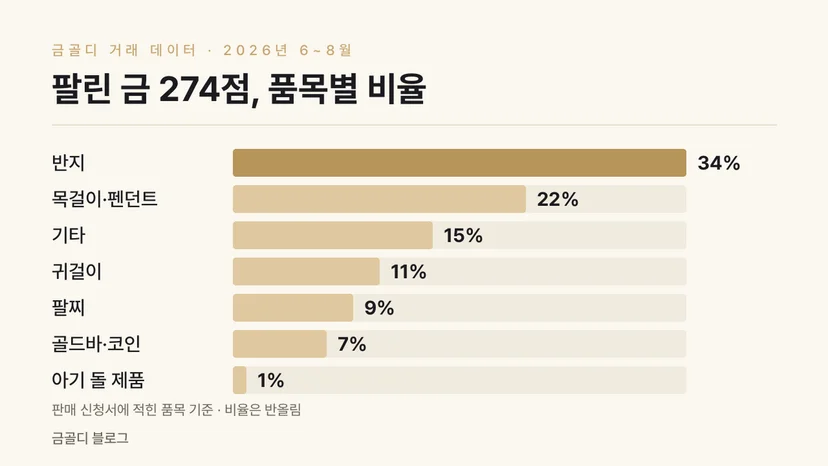 금골디 판매 금 품목별 비율 반지 목걸이 귀걸이 막대 그래프
