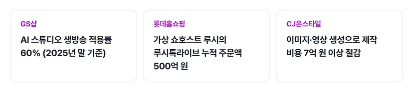 홈쇼핑 3사 AI 적용 방식과 공개 수치