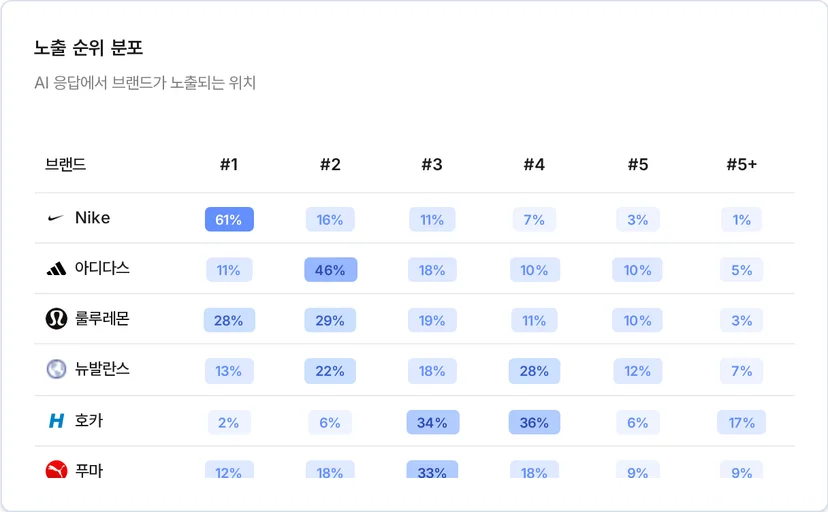 나이키 1 번 자리 61%, 아디다스 2 번 자리 46%