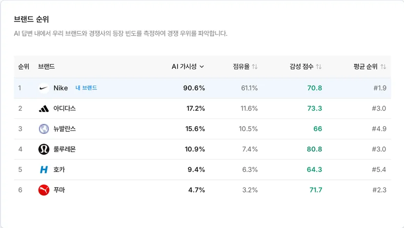 브랜드별 가시성, 점유율, 감성 점수, 평균 순위 비교