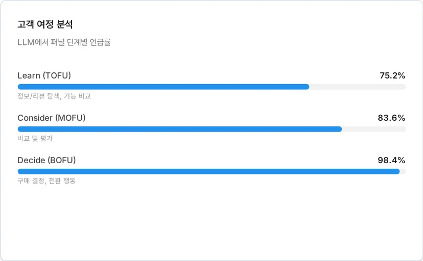퍼널 단계별 언급률 75.2%, 83.6%, 98.4%