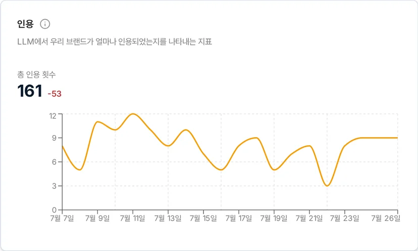 총 인용 횟수 161 회, 이전 기간 대비 -53