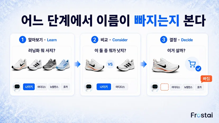 알아보기·비교엔 나왔는데 결정 단계에서 빠졌어요