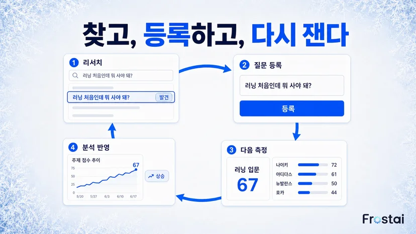 등록 → 측정 → 분석 → 다시 리서치로 도는 순환이에요