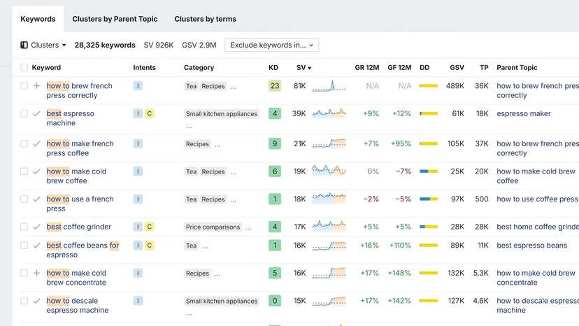 커피 추출 관련 키워드가 클러스터로 묶여 나열된 Ahrefs Keywords Explorer