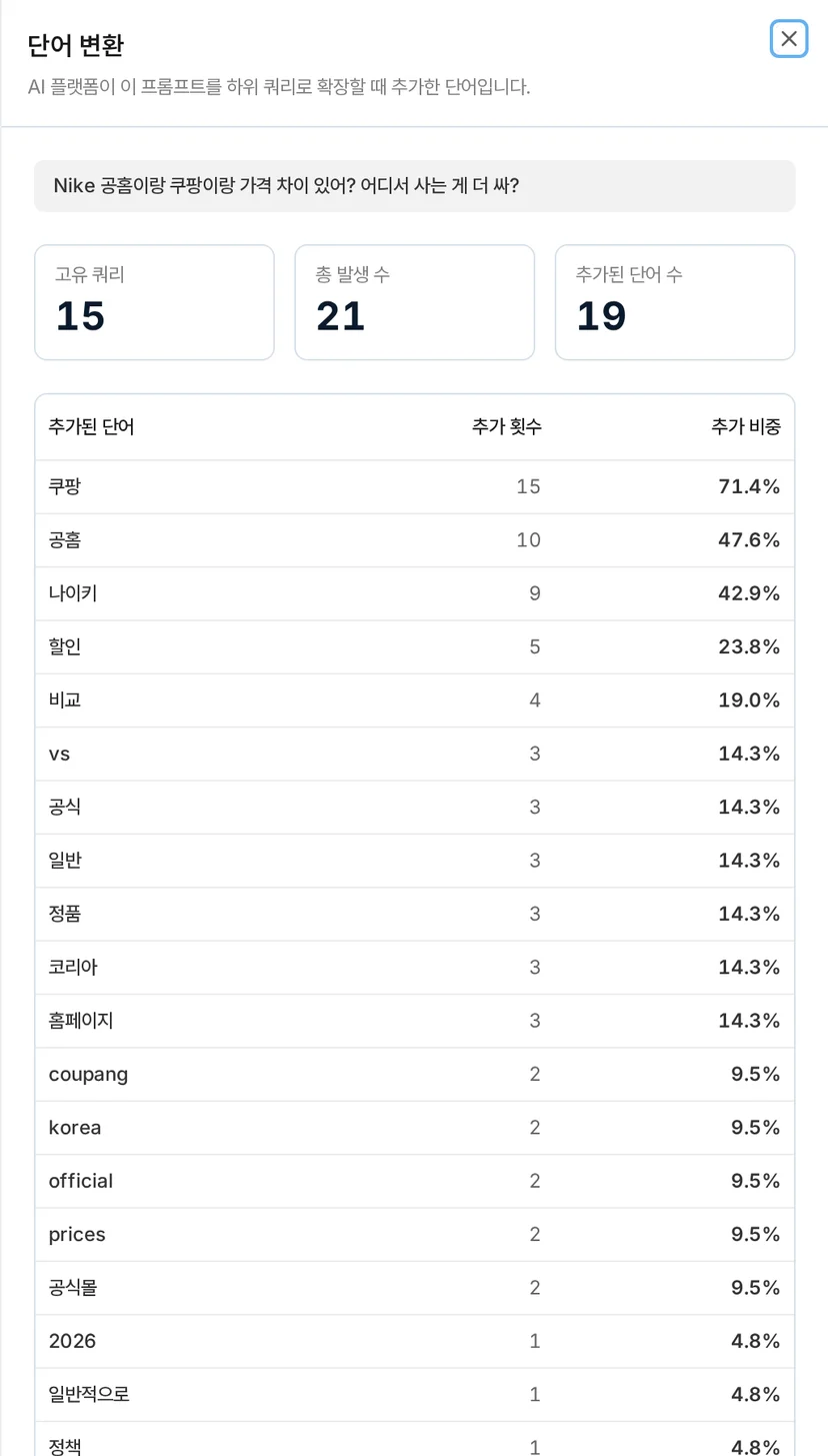 AI 가 덧붙인 단어 — 쿠팡 71.4%, 공홈 47.6% 순이에요