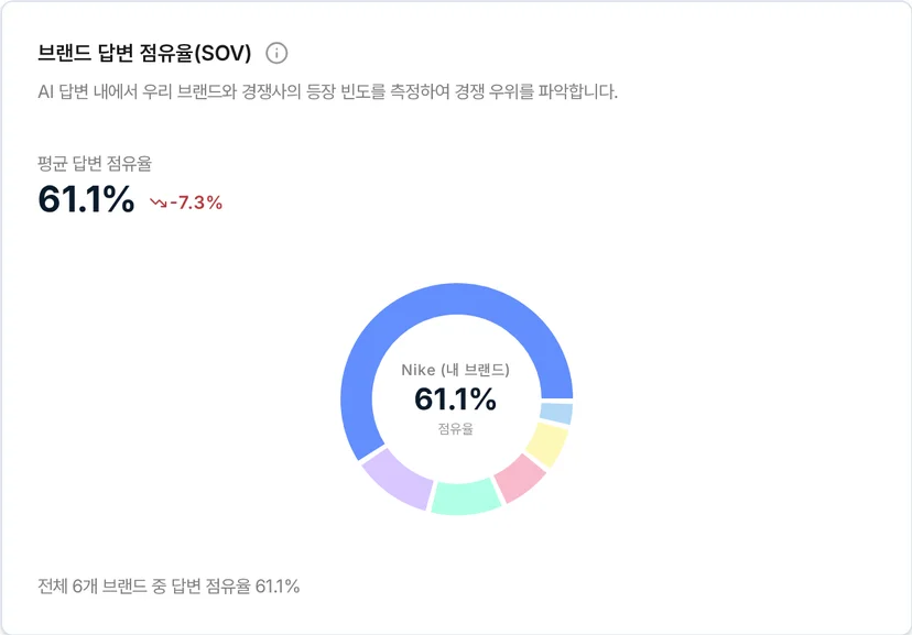 전체 6 개 브랜드 중 Nike 점유율 61.1%