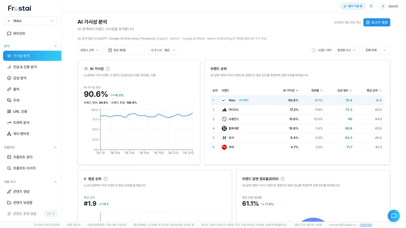 가시성 90.6%, 평균 순위 1.9, 점유율 61.1% 화면