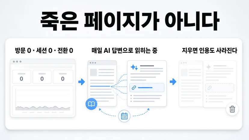 트래픽 0 인 페이지를 지우면 안 되는 이유를 보여주는 장표