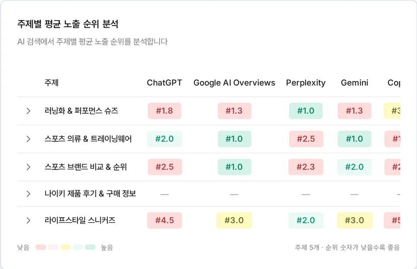 주제×모델 노출 순위 표, 스니커즈는 ChatGPT #4.5