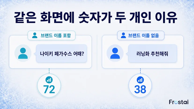 브랜드 이름을 넣으면 72, 빼면 38 로 갈려요