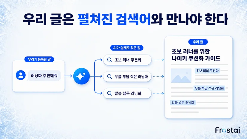 AI 가 실제로 찾은 말을 우리 글 안에 넣어야 만나요