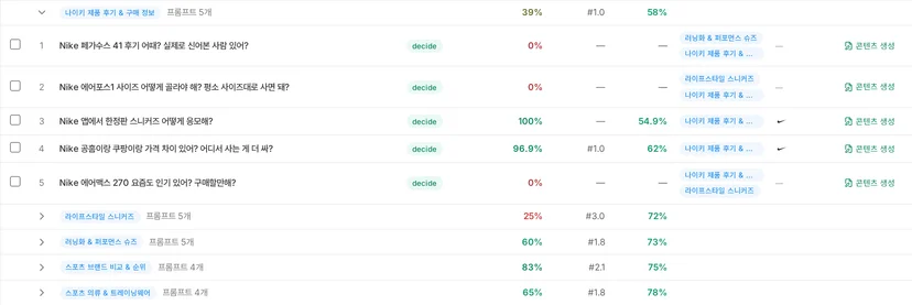 주제 평균은 스포츠 브랜드 83%, 라이프스타일 25% 예요