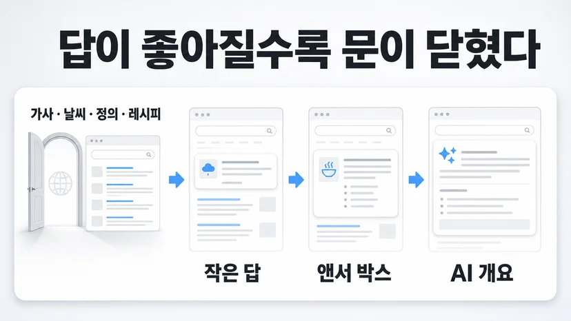 답의 진화 단계를 보여주는 장표