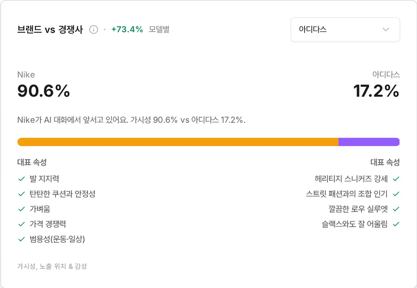 가시성 90.6% 대 아디다스 17.2%, 대표 속성 비교
