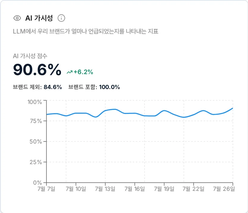 AI 가시성 점수 90.6%, 이전 기간 대비 +6.2