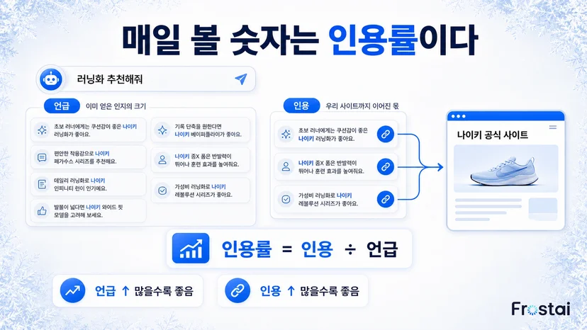 인용률 = 인용 ÷ 언급, 매일 볼 숫자는 이 비율이에요