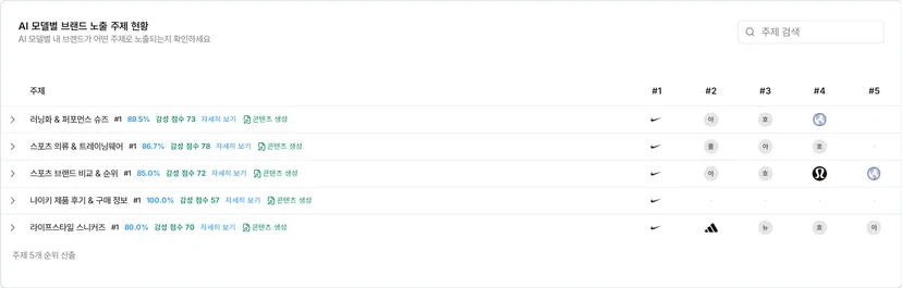 주제마다 1~5 위 브랜드 로고, 스니커즈는 2 위가 아디다스
