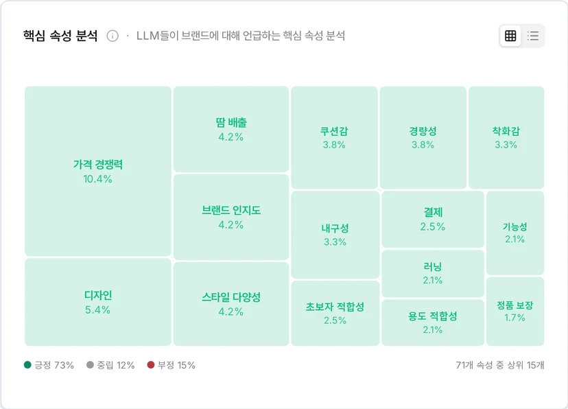가격 경쟁력 10.4%가 가장 큰 상위 15개 속성 지도