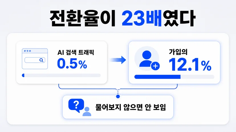 자가 보고 어트리뷰션이 드러낸 숫자