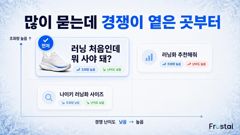 조회량 높고 난이도 낮은 자리가 먼저 손댈 곳이에요