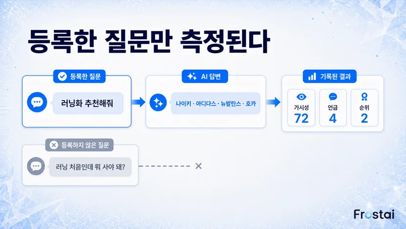 등록한 질문만 가시성 72·언급 4·순위 2 로 기록돼요