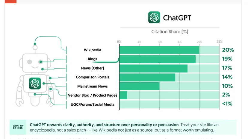 ChatGPT 인용 출처 점유율 가로 막대그래프 — 위키피디아 20%, 블로그 16%, 뉴스 12%, 비교 포털 8%