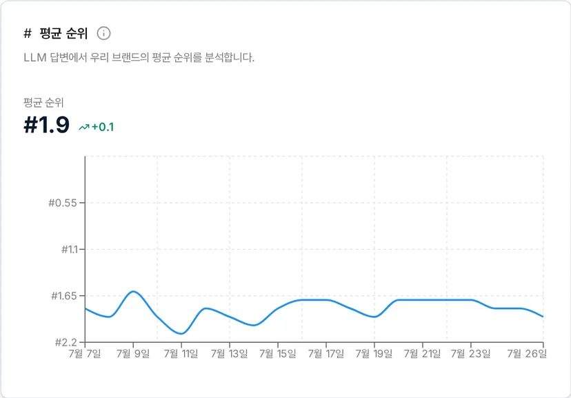 평균 순위 1.9, 이전 기간 대비 +0.1