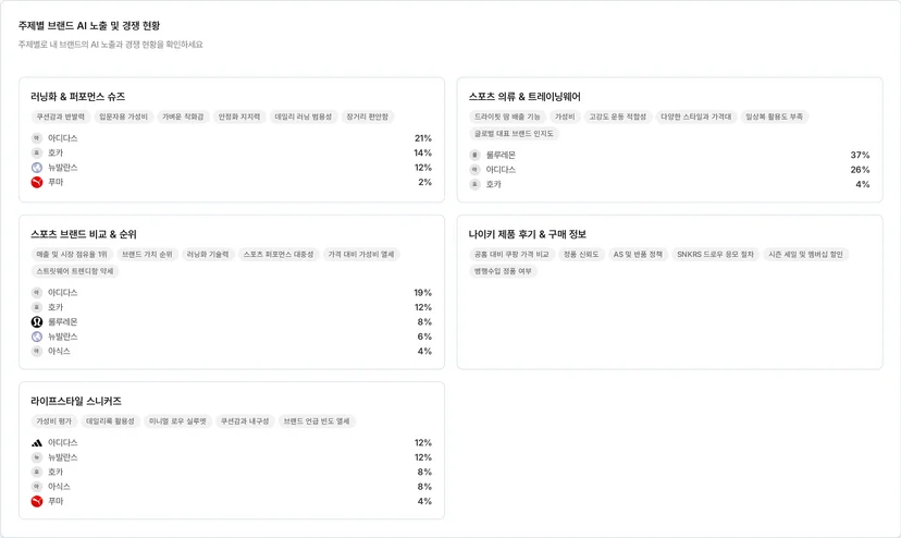 주제마다 태그와 경쟁사 점유율 — 러닝화는 아디다스 21%