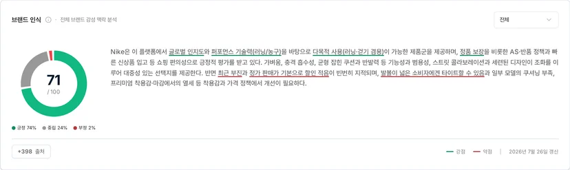 브랜드 인식 71점, 긍정 74%·중립 24%·부정 2%