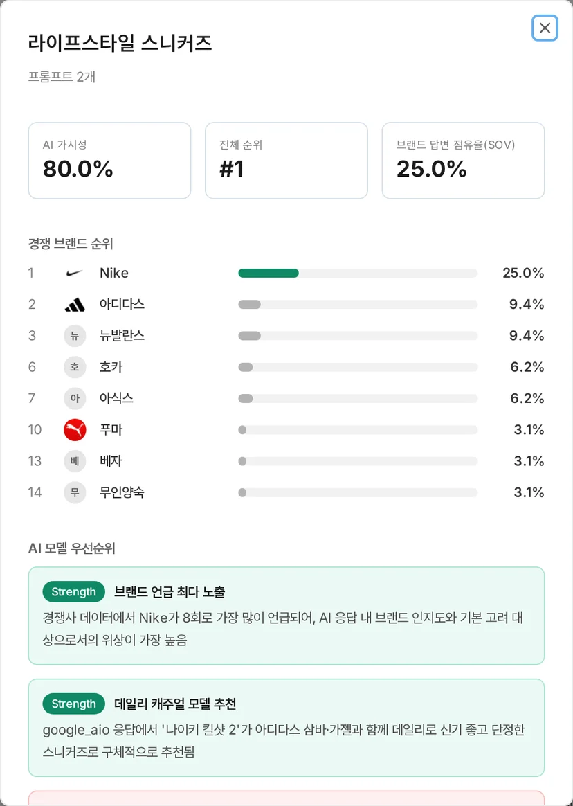 스니커즈 팝업: 가시성 80%, 점유율 25%, Strength 2 개