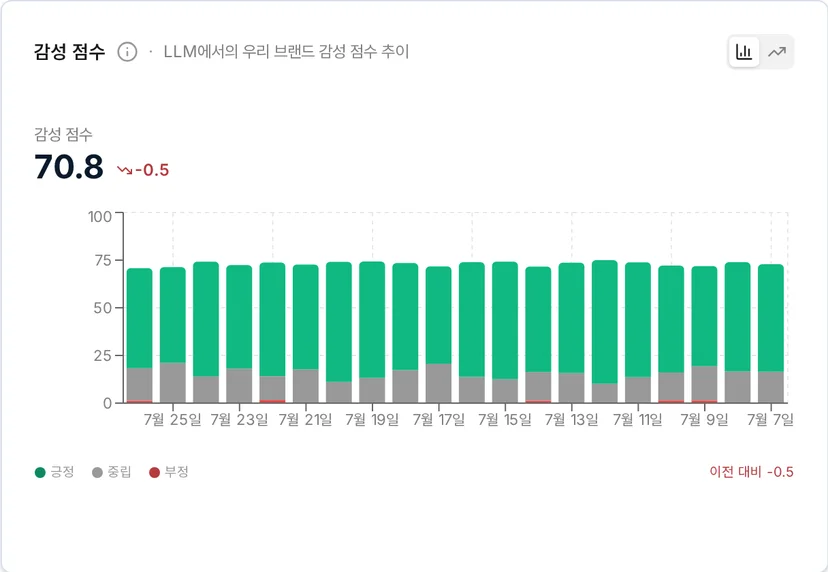 감성 점수 70.8점, 이전 기간 대비 -0.5인 일별 막대