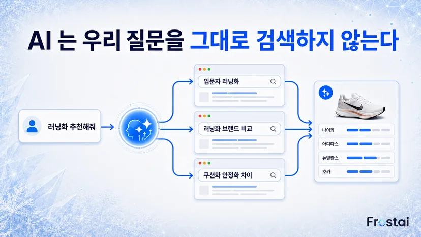 질문 하나가 여러 검색어로 갈라졌다가 하나의 답으로 모이는 과정