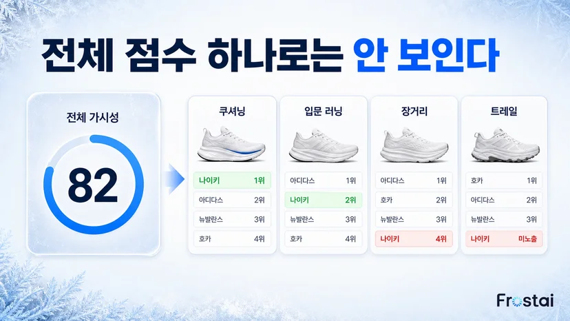 전체 점수 하나에는 주제마다 갈리는 성적이 가려져요