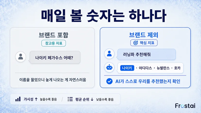 브랜드 포함은 참고용, 브랜드 제외가 핵심 지표예요
