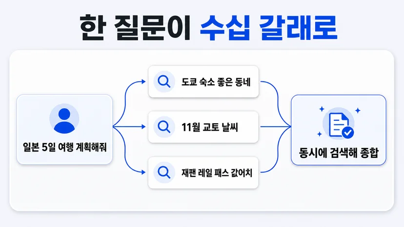 질문 하나가 여러 하위 검색으로 갈라지는 과정