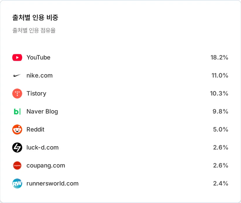출처별 인용 비중 — 유튜브 18.2%, nike.com 11.0%