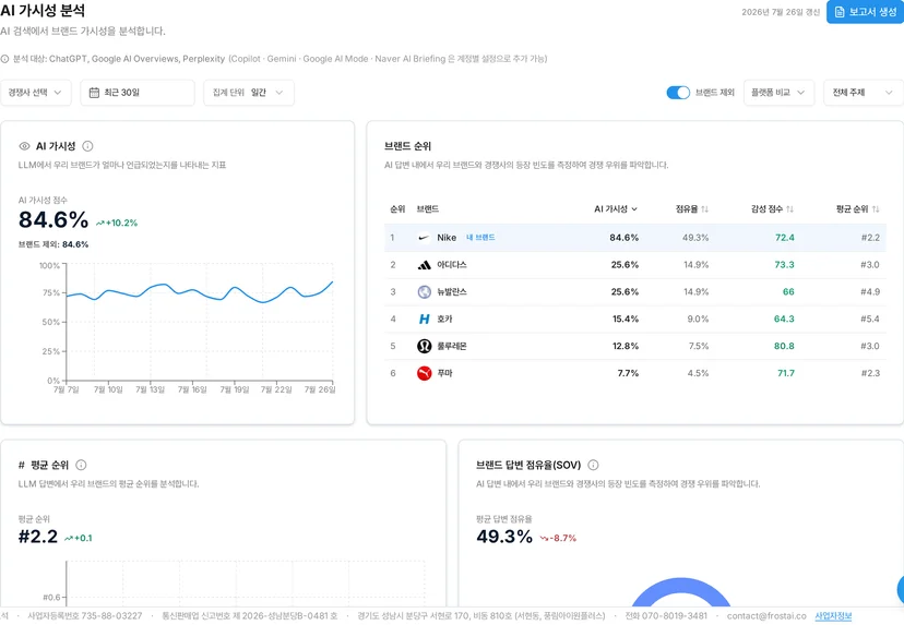 브랜드 제외를 켜면 가시성이 84.6%, 점유율이 49.3% 예요