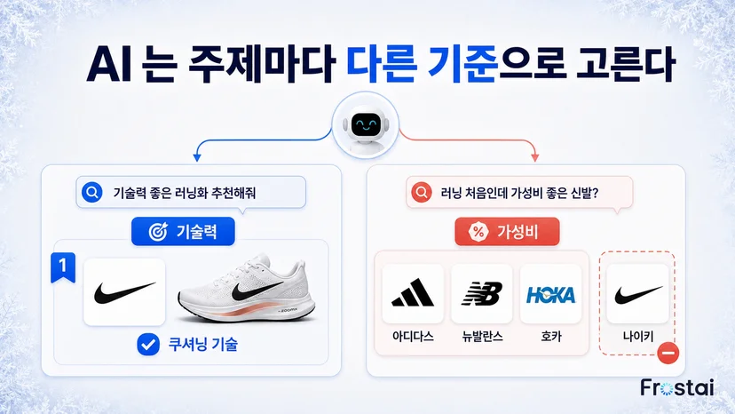AI 는 주제마다 다른 기준으로 브랜드를 골라요