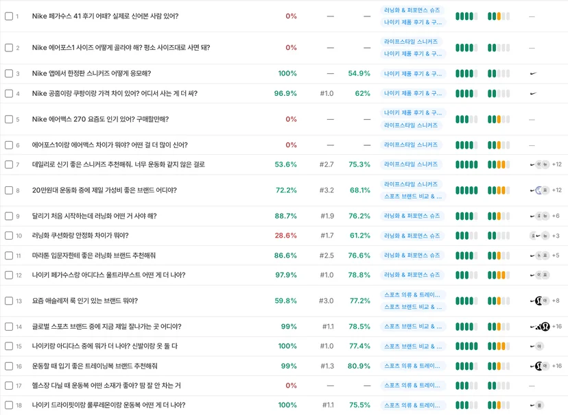조회량과 경쟁 난이도가 5칸 막대로 나란히 붙어요