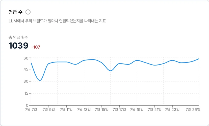 총 언급 횟수 1,039 회, 이전 기간 대비 -107