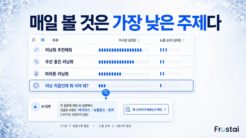 매일 볼 값은 가장 낮은 주제의 가시성 점수