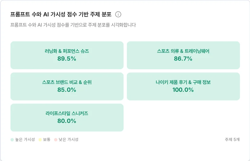 주제 5 개 다 초록, 최고 100% 최저 스니커즈 80%