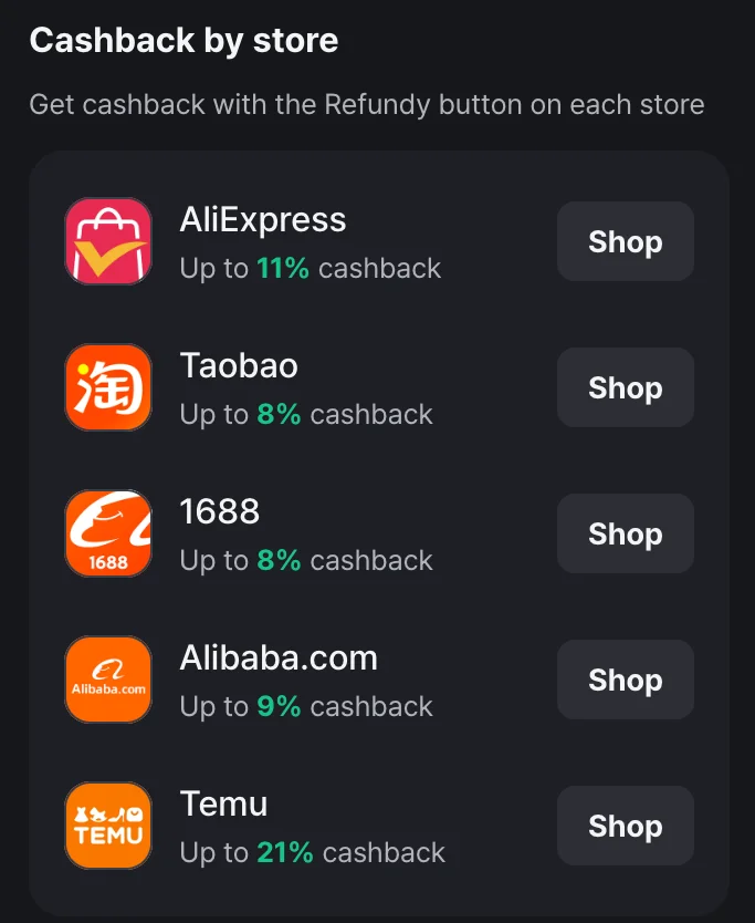 Refundy side panel 'Cashback by store' list showing AliExpress up to 11%, Taobao up to 8%, 1688 up to 8%, Alibaba.com up to 9% and Temu up to 21% cashback, each with a Shop button